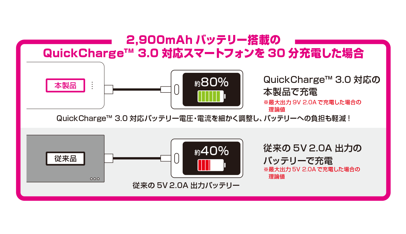 RK-PH100 Quick Charge™ 3.0対応10,000mAh モバイルバッテリー｜radius
